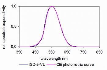 典型光谱响应度 典型光谱响应度