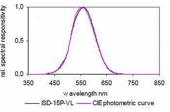 典型的光谱响应 典型的光谱响应