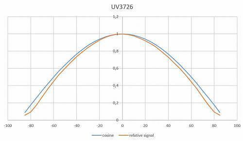 具有良好余弦校正的典型视场