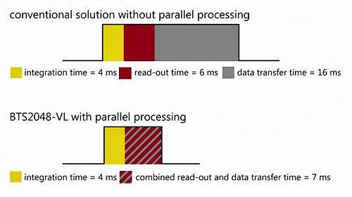 以太网接口缩短数据传输时间 以太网接口缩短数据传输时间