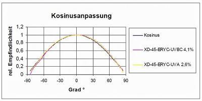 X1-4的f2（方向响应/余弦误差