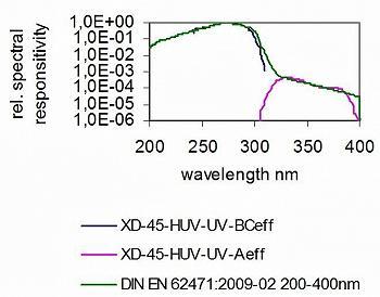 XD-45-HUV - UV-CBeff 和UV-Aeff 传感器 - 典型光谱响应度 XD-45-HUV - UV-CBeff 和UV-Aeff 传感器 - 典型光谱响应度