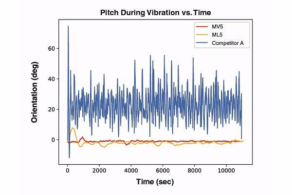 MicroTrain惯性传感器与竞争对手的传感器进行比较 MicroTrain惯性传感器与竞争对手的传感器进行比较