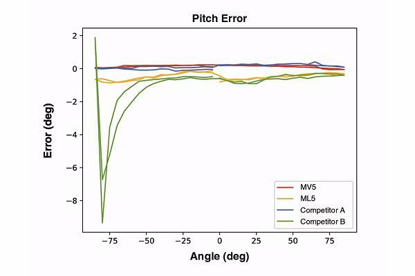 MV5 和 ML5与其它传感器比较 MV5 和 ML5与其它传感器比较