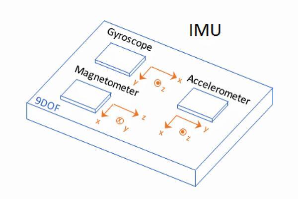 IMU 传感器工作原理图 IMU 传感器工作原理图