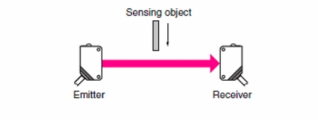具有独立发射器和接收器组件的典型对射式光电传感器设置 具有独立发射器和接收器组件的典型对射式光电传感器设置