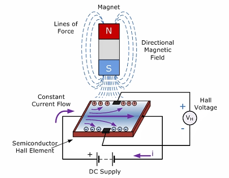 当流过导体的电流的磁场与垂直于电流的永磁体的磁场发生反应时，就会产生霍尔电压。