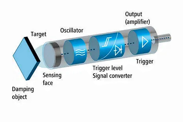 典型的电感式接近传感器的工作原理图 典型的电感式接近传感器的工作原理图