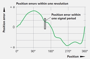 旋转编码器的信号误差 旋转编码器的信号误差