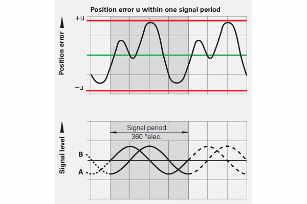 旋转编码器的误差范围为信号周期的 1% 到 2% 旋转编码器的误差范围为信号周期的 1% 到 2%