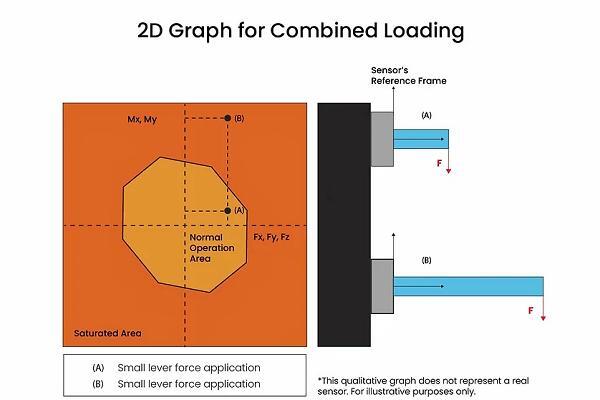 选择能够测量所施加的最大力的传感器至关重要。 选择能够测量所施加的最大力的传感器至关重要。