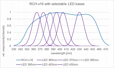 RCH-116 检测器的相对光谱灵敏度以及典型的 UV LED 发射光谱 RCH-116 检测器的相对光谱灵敏度以及典型的 UV LED 发射光谱