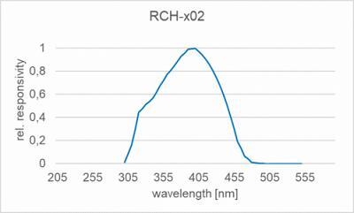 RCH-x02 探测器的典型光谱灵敏度(相对) RCH-x02 探测器的典型光谱灵敏度(相对)