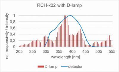 RCH-x02 探测器的相对光谱灵敏度以及掺杂放电灯的典型发射光谱。 RCH-x02 探测器的相对光谱灵敏度以及掺杂放电灯的典型发射光谱。