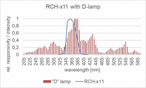 RCH-x11 探测器的相对光谱灵敏度以及汞灯的典型发射光谱。 RCH-x11 探测器的相对光谱灵敏度以及汞灯的典型发射光谱。