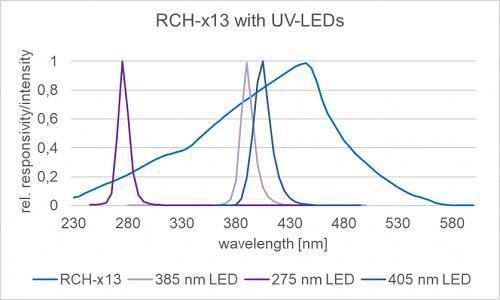 RCH-x13 探测器的相对光谱灵敏度以及一些典型的 UV LED 发射光谱