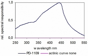 PD-1109 典型光谱响应度 GaP 光电二极管 PD-1109 典型光谱响应度 GaP 光电二极管