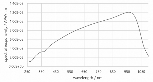 ISD-3P-Si典型光谱响应度