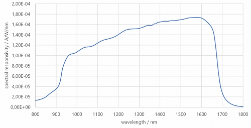 ISD-5P-IGA 光谱响应度