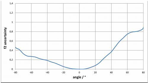 CSS-45 的角度相关 f2 误差 CSS-45 的角度相关 f2 误差
