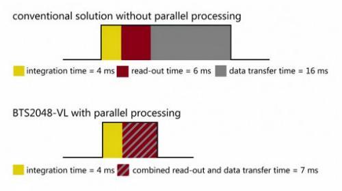 以太网接口减少了数据传输时间