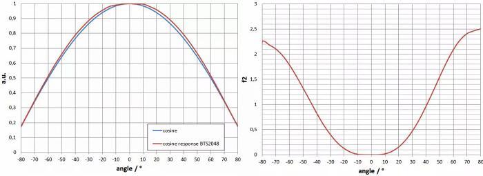 f2（方向响应/余弦误差）