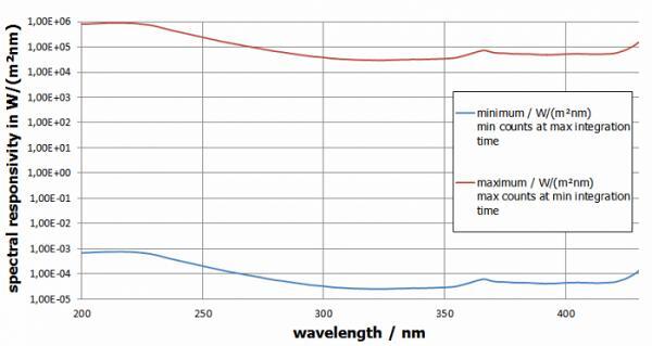 BTS2048-UV-S 光谱辐射计的光谱响应度