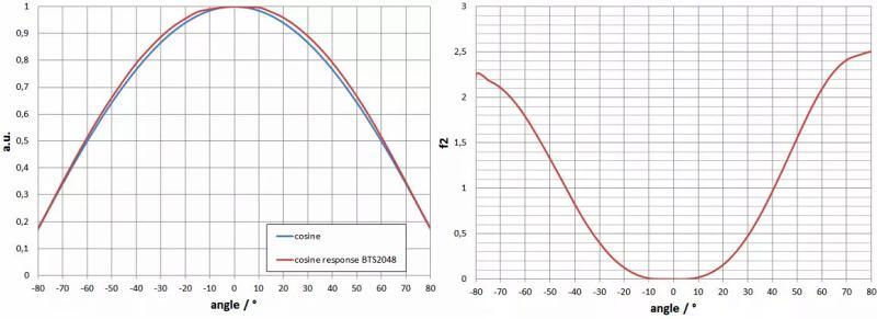 f2（方向响应/余弦误差）