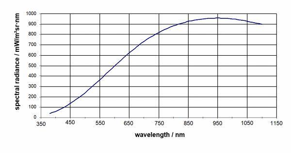 ISS-5P 积分球光源的光谱辐射率