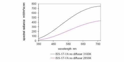 ISS-17-VA 可以在两种色温下运行：2856K 和 3100K
