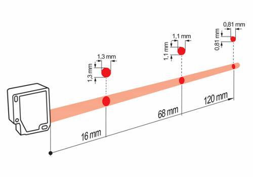 OM20-P0120.HH.YUN 测距传感器的典型光束特性图