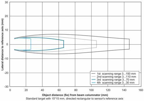 UNDK 09U6914/D1 测距传感器的典型声锥纵面图
