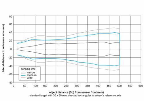 U300.D50-DPMJ.72N 超声波测距传感器的典型声锥纵面图