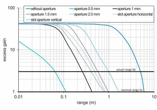 O200.TR-ZZZX.72CV 传感器的超增益曲线图