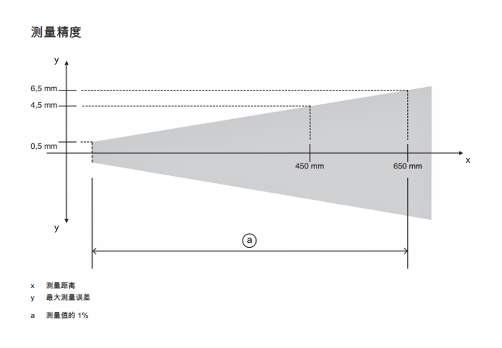 ODS9L1.8/LAK-450-M12 传感器的测量精度示意图