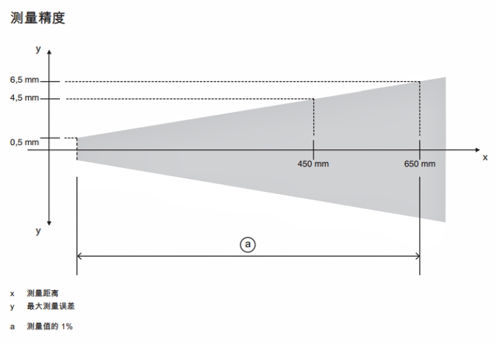 ODS9L2.8/L6X-450-M12 传感器的测量精度示意图 ODS9L2.8/L6X-450-M12 传感器的测量精度示意图
